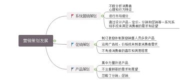 营销策划思维导图讲解 市场营销策划与绘制软件使用指南